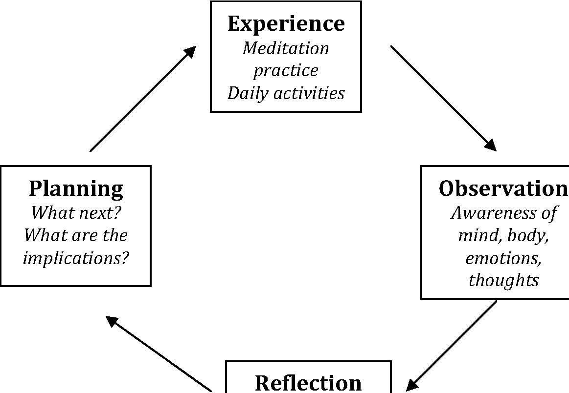 Kolb Learning Cycle Diagram